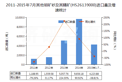 2011-2015年7月其他鉬礦砂及其精礦(HS26139000)進(jìn)口量及增速統(tǒng)計(jì) 2011-2015年7月其他鉬礦砂及其精礦(HS26139000)進(jìn)口量及增速統(tǒng)計(jì)